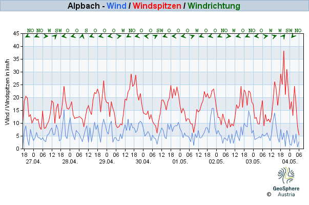 Werteverlauf der letzten 7 Tage