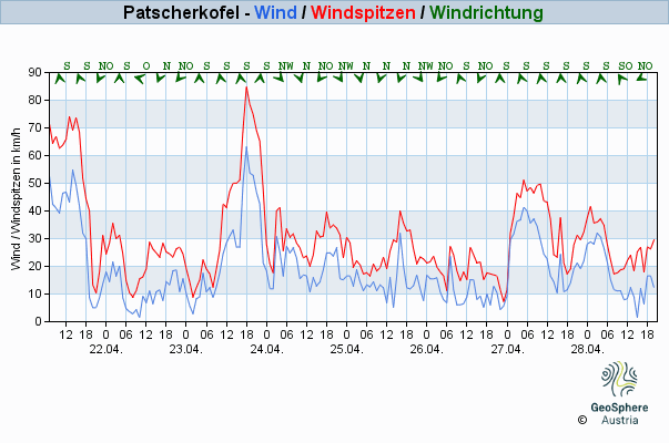 Aktueller Wind am Patscherkofel