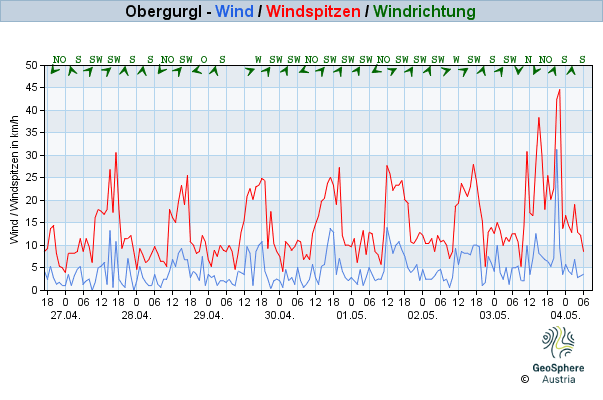 Werteverlauf der letzten 7 Tage