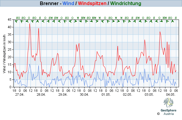 Werteverlauf der letzten 7 Tage