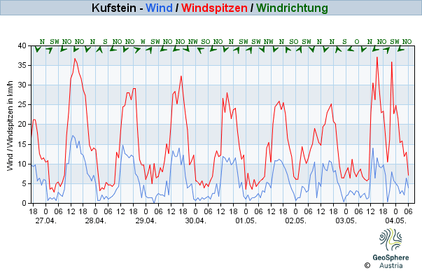 Werteverlauf der letzten 7 Tage