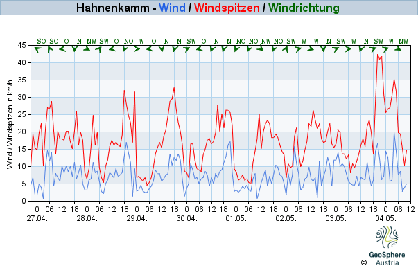 Werteverlauf der letzten 7 Tage