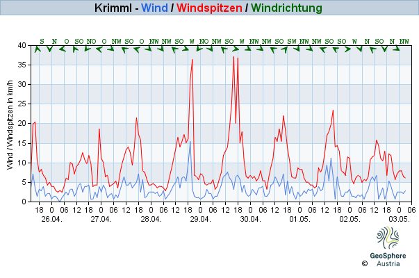 Werteverlauf der letzten 7 Tage