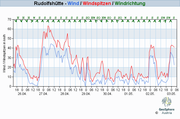 Werteverlauf der letzten 7 Tage