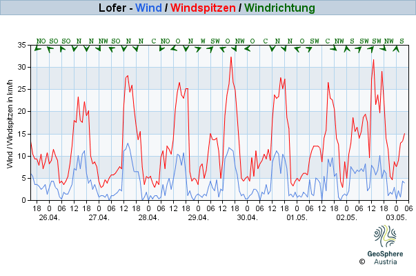 Werteverlauf der letzten 7 Tage