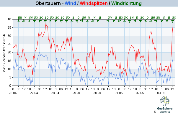 Werteverlauf der letzten 7 Tage