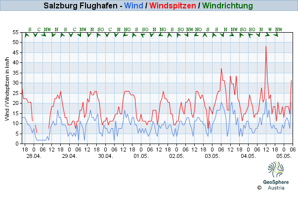 Werteverlauf der letzten 7 Tage