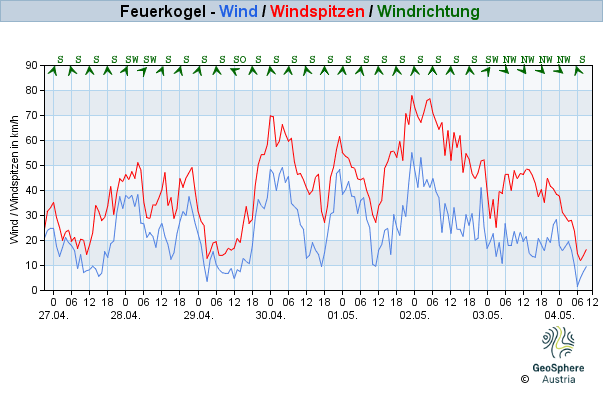 Feuerkogel Wind