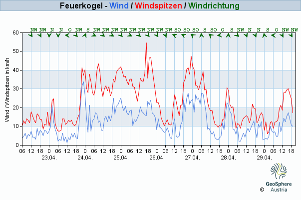 Werteverlauf der letzten 7 Tage