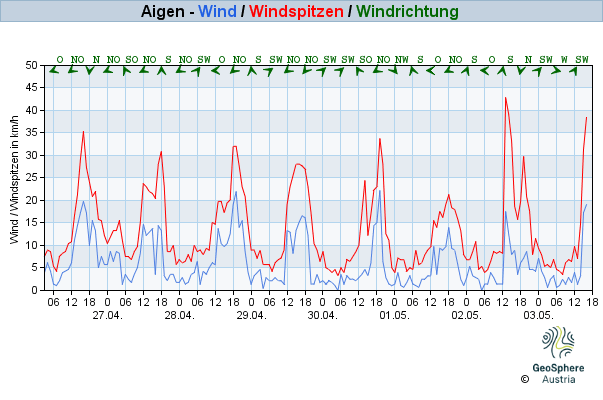 Werteverlauf der letzten 7 Tage