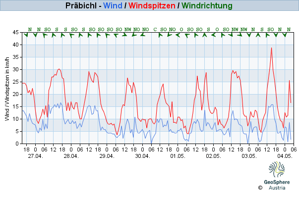 Werteverlauf der letzten 7 Tage