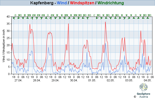 Werteverlauf der letzten 7 Tage