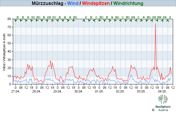 Werteverlauf der letzten 7 Tage