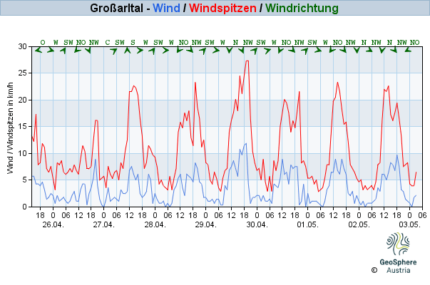 Werteverlauf der letzten 7 Tage