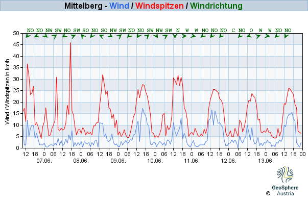 Werteverlauf der letzten 7 Tage