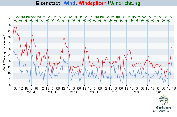 Werteverlauf der letzten 7 Tage