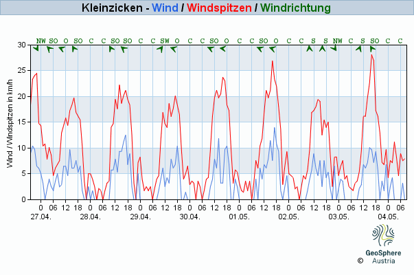 Werteverlauf der letzten 7 Tage