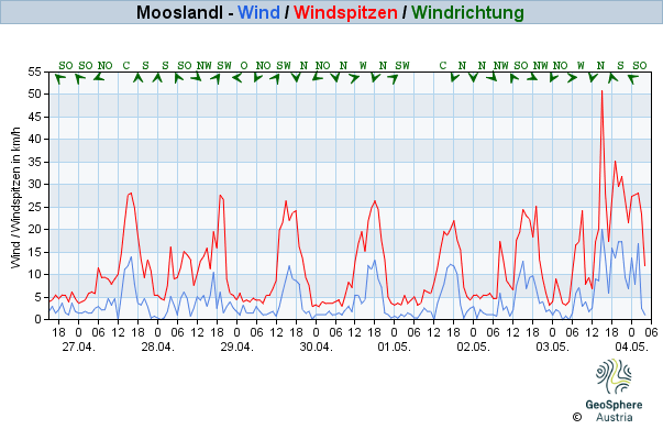 Werteverlauf der letzten 7 Tage