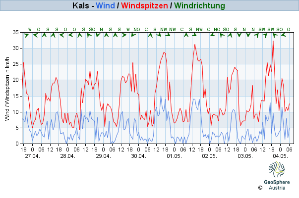 Werteverlauf der letzten 7 Tage