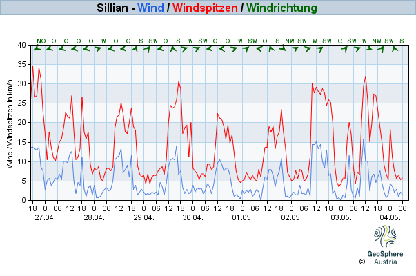 Werteverlauf der letzten 7 Tage