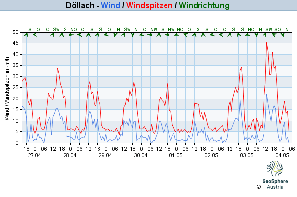 Werteverlauf der letzten 7 Tage