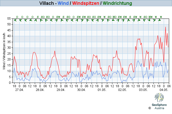 Werteverlauf der letzten 7 Tage