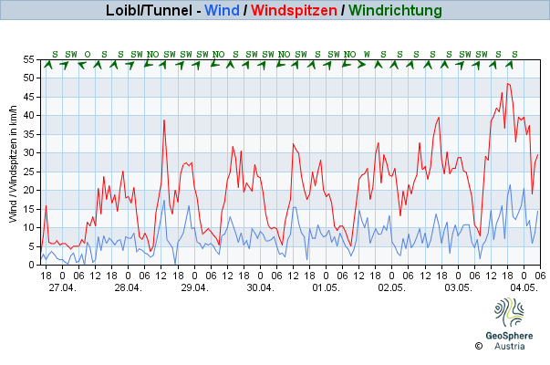 Werteverlauf der letzten 7 Tage