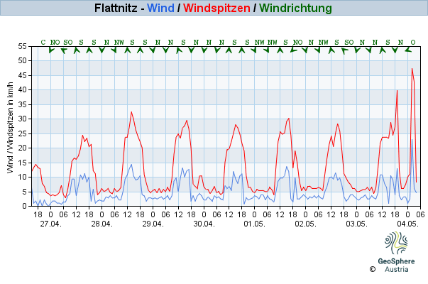 Werteverlauf der letzten 7 Tage