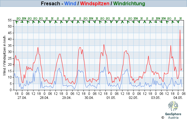 Werteverlauf der letzten 7 Tage