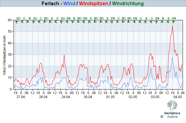 Werteverlauf der letzten 7 Tage