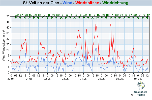 Werteverlauf der letzten 7 Tage