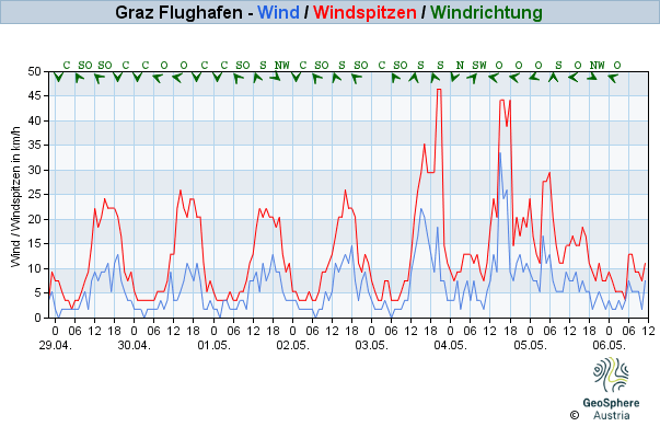 Werteverlauf der letzten 7 Tage