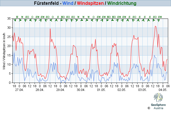 Werteverlauf der letzten 7 Tage