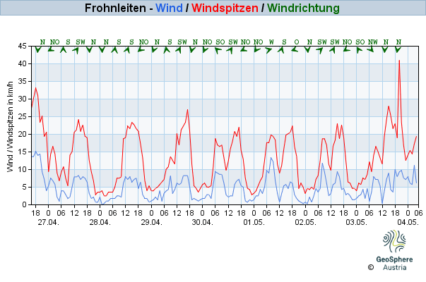 Werteverlauf der letzten 7 Tage