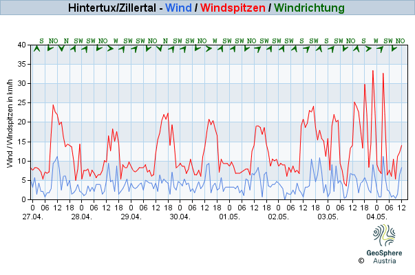 Werteverlauf der letzten 7 Tage