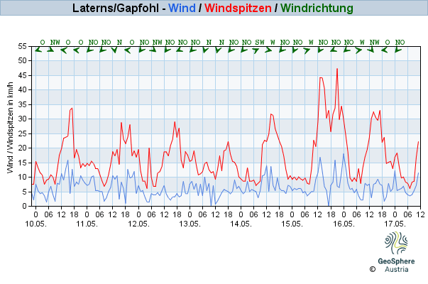 Werteverlauf der letzten 7 Tage