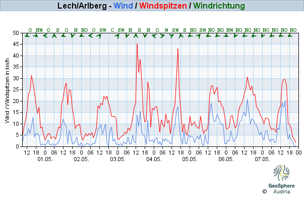 Werteverlauf der letzten 7 Tage