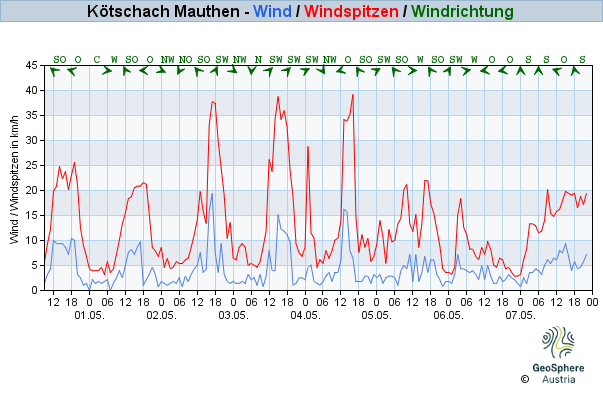 Werteverlauf der letzten 7 Tage