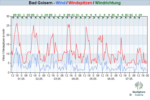 Werteverlauf der letzten 7 Tage