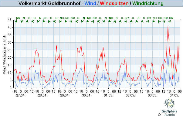 Werteverlauf der letzten 7 Tage