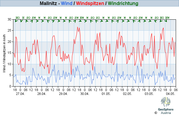 Werteverlauf der letzten 7 Tage