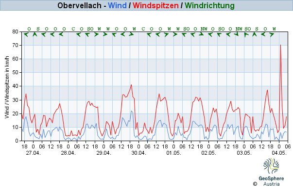 Werteverlauf der letzten 7 Tage