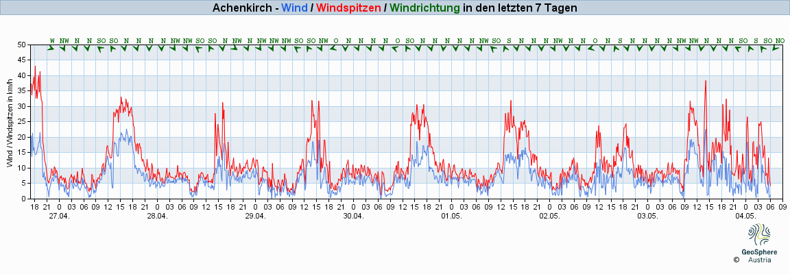 Achenkirch (c) ZAMG