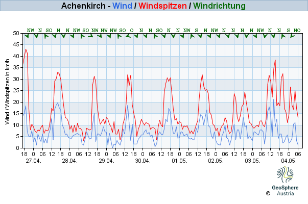 Werteverlauf der letzten 7 Tage