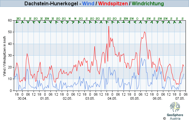 Werteverlauf der letzten 7 Tage