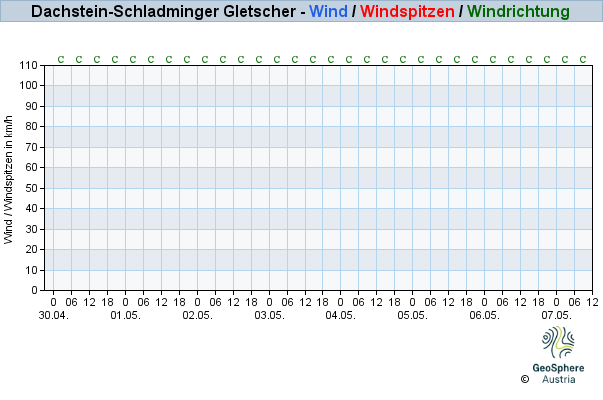 Werteverlauf der letzten 7 Tage