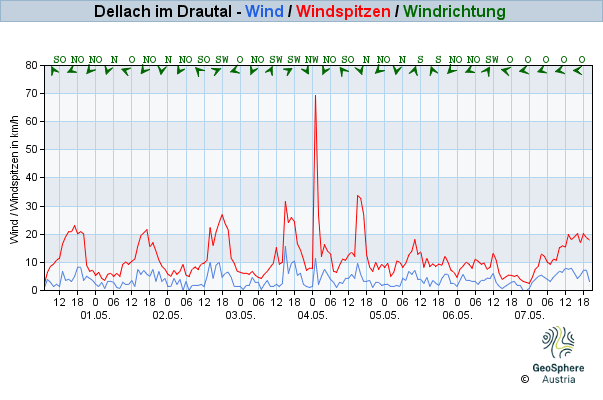 Werteverlauf der letzten 7 Tage