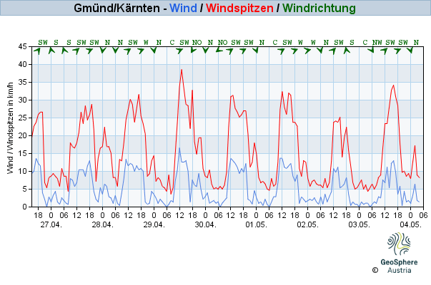 Werteverlauf der letzten 7 Tage