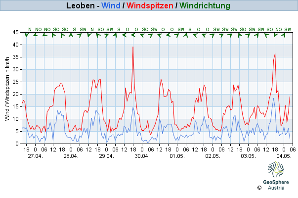 Werteverlauf der letzten 7 Tage