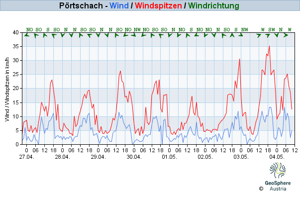 Werteverlauf der letzten 7 Tage